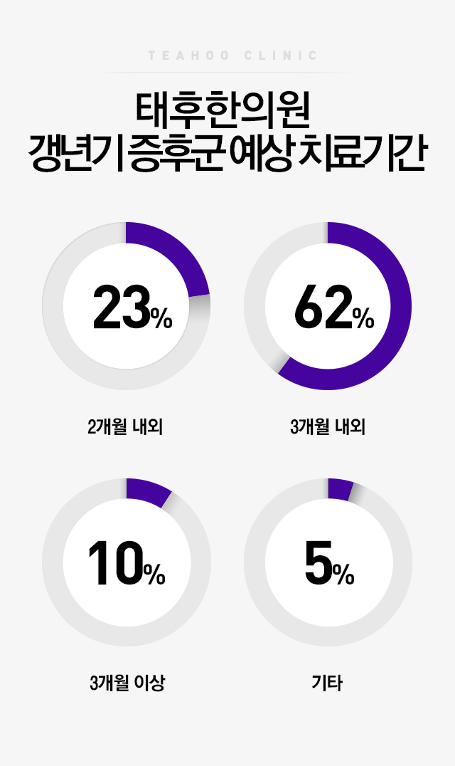 갱년기증후군